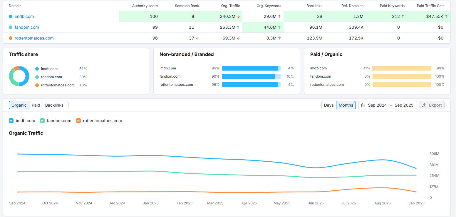 AI SEO tools analyzing competitor keywords, backlinks, and traffic insights