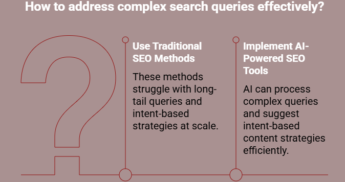 AI SEO tools analyzing complex search intent and conversational queries for better optimization.