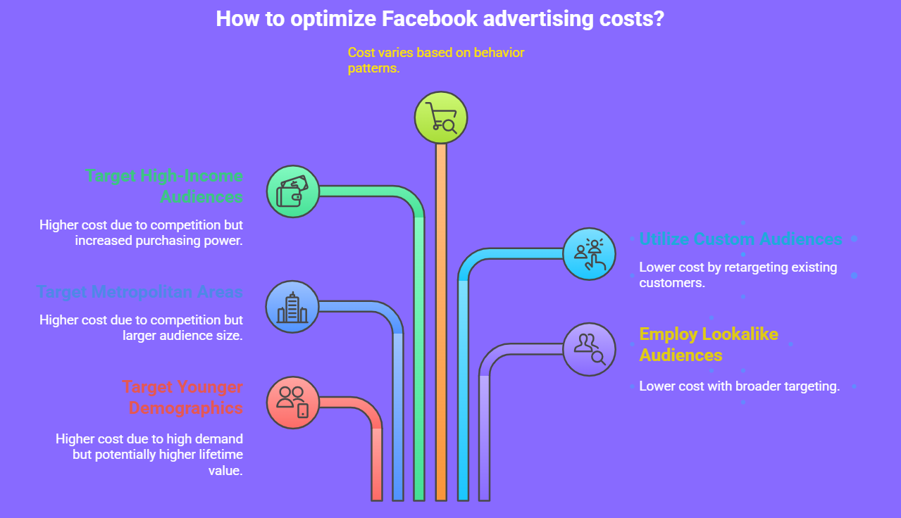 Infographic showing Facebook ad audience targeting by age, gender, location, and interests