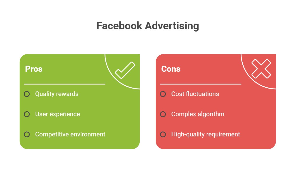 Infographic showing Facebook advertising cost structure with bidding, ad quality, and auction system