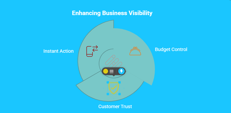 benefits of combining Google Business Profile with paid ads, including visibility, trust, budgeting, and instant actions