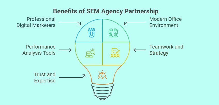 A professional SEM agency team collaborating on digital ad strategies and keyword research to optimize campaigns for business growth.