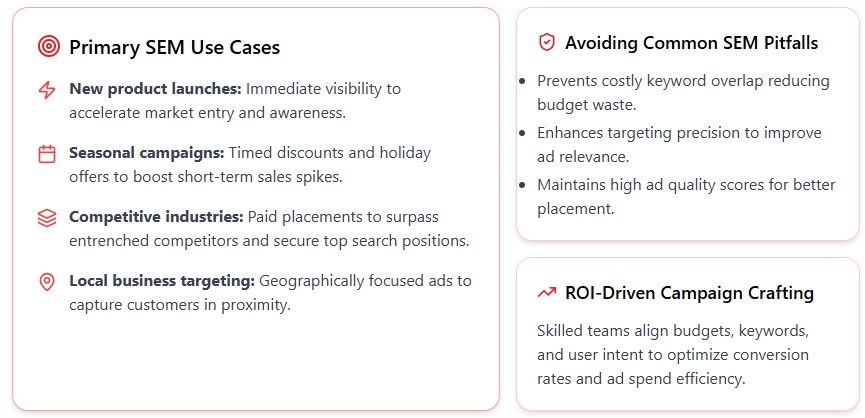 Diagram showing scenarios when businesses should choose search engine marketing, including new launches, seasonal campaigns, competitive industries, and local targeting.