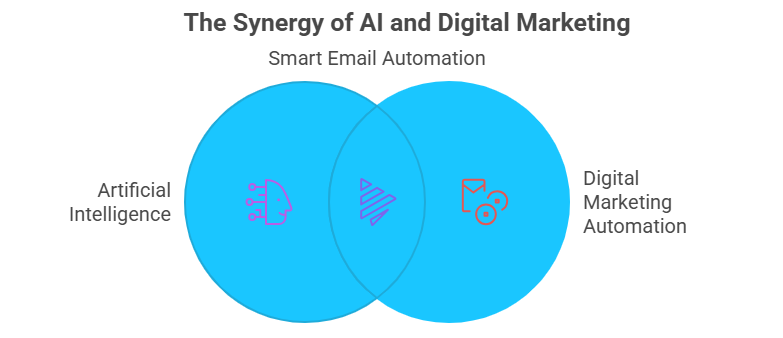 AI and digital marketing email automation dashboard with data charts and glowing email icons